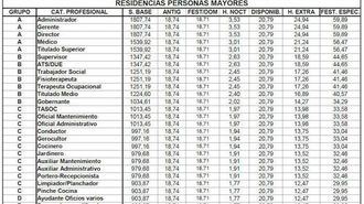 Aprobadas las nuevas tablas salariales del VII Convenio Estatal de atención a la dependencia para 2019