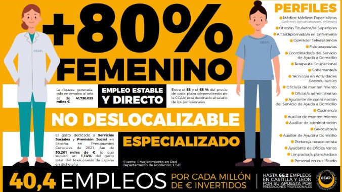 CEAPs reivindica el sector social como el que más riqueza y empleo genera en España