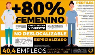 El sector social es el que más riqueza y empleo genera en España.