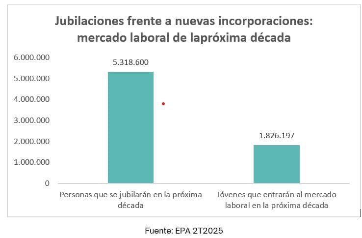 España se enfrenta a un gran desequilibrio laboral: 5,3 millones de jubilaciones y solo 1,8 millones de nuevos trabajadores